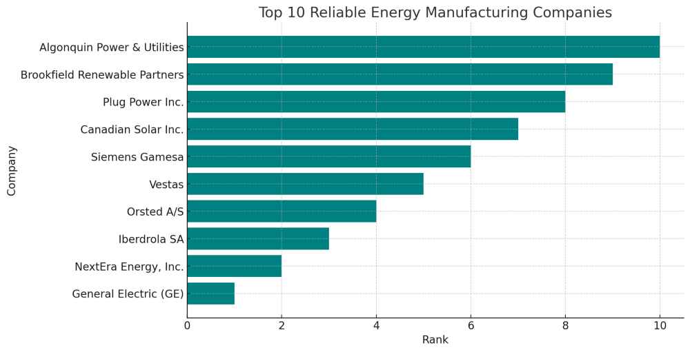 A graph for Reliable Energy