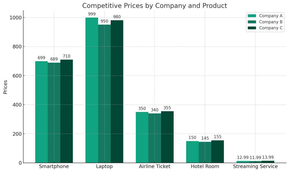 A graph for Competitive Prices