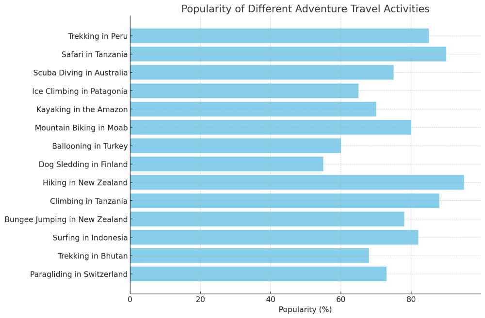 A Bar Graph for Adventure Travel