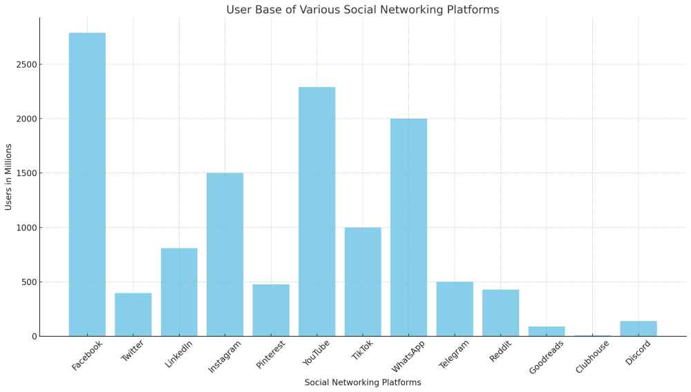 A Graph for Social Networking