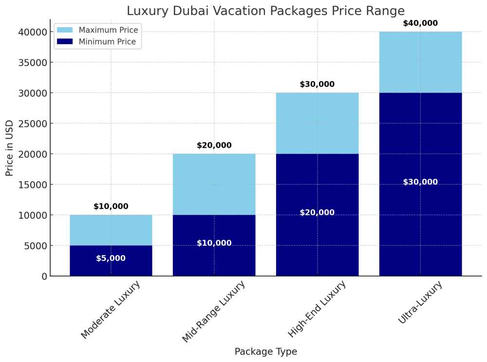 A Graph for Luxury Dubai Vacation Packages Price