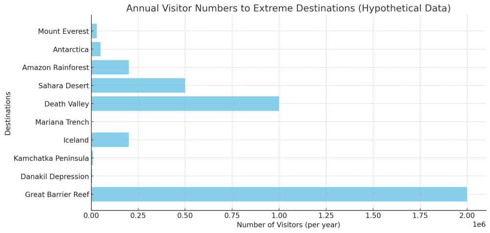 A bar Graph for Extreme Destinations