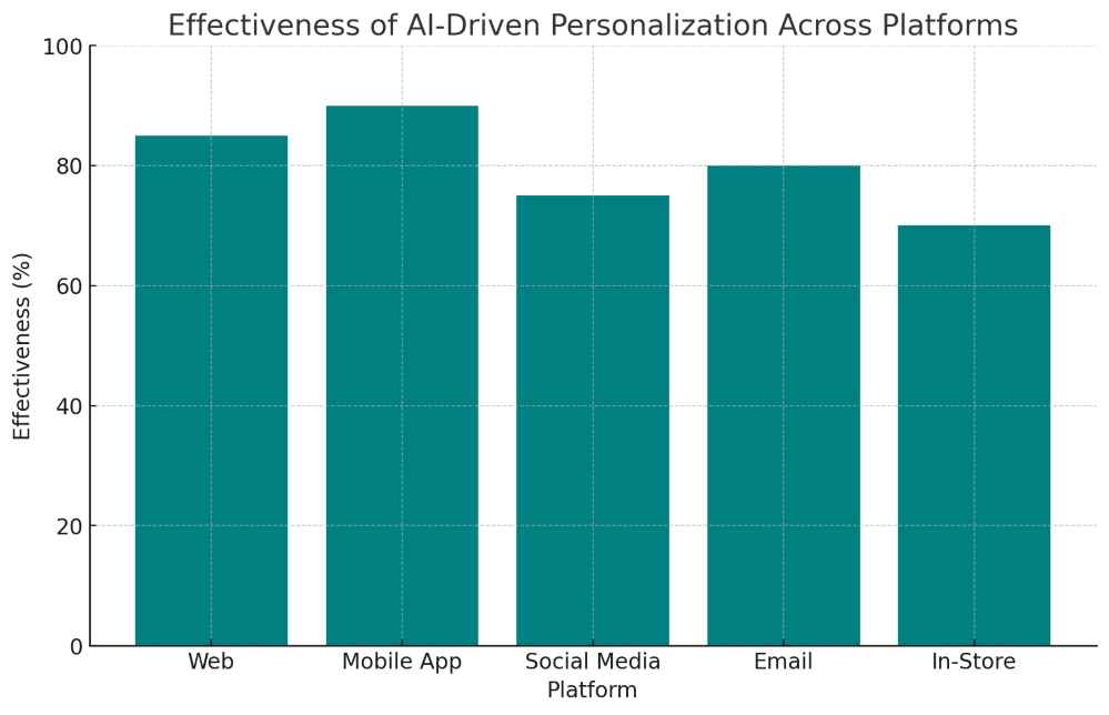 A Bar Graph for Cross-Platform AI-Driven Customer Journey Personalization