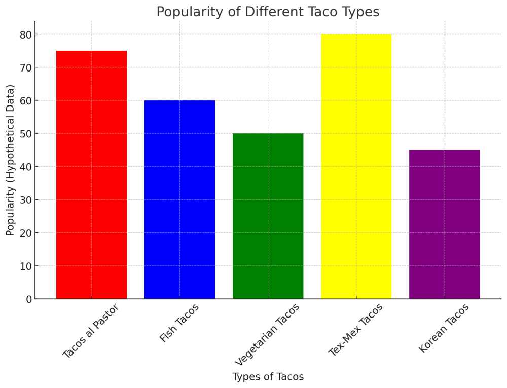 A graph for Tacos